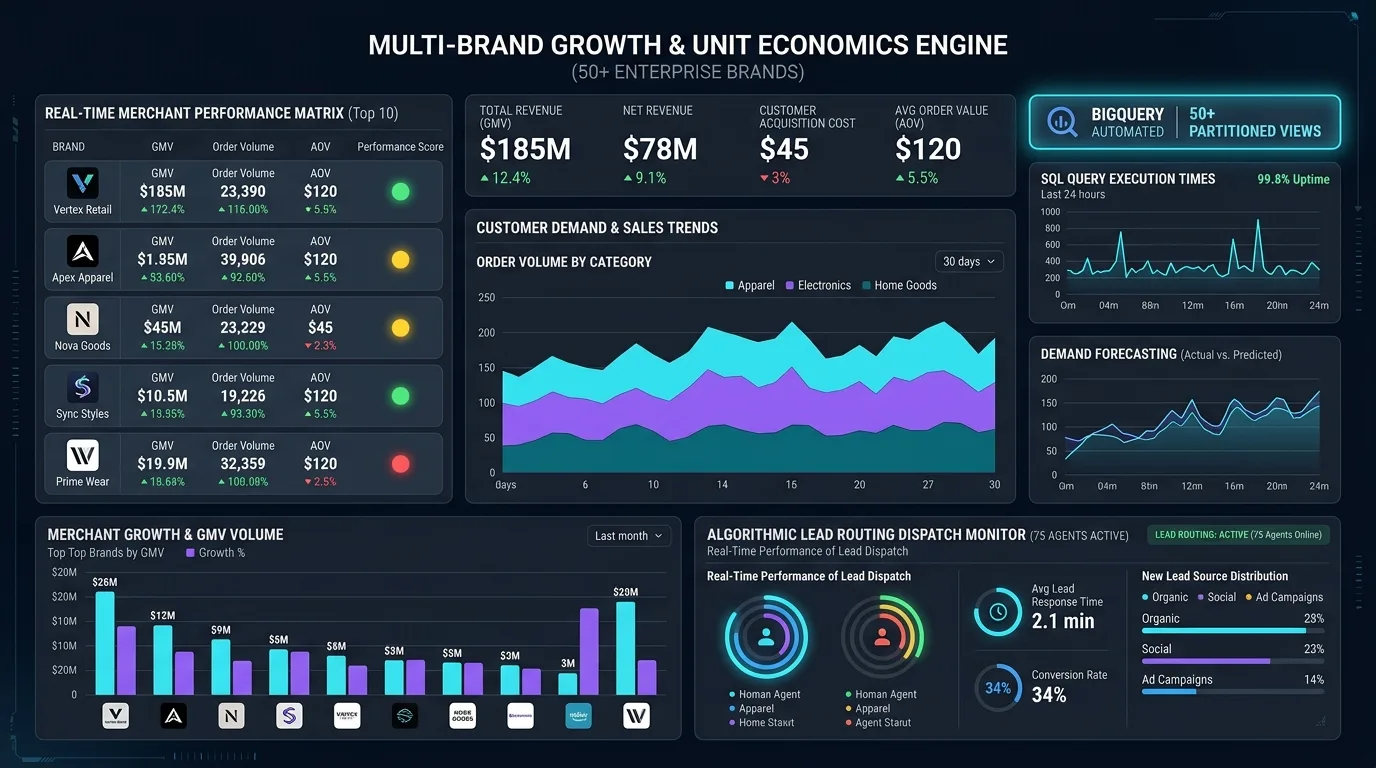 Multi-Brand Growth Analytics and BigQuery Lead Engine